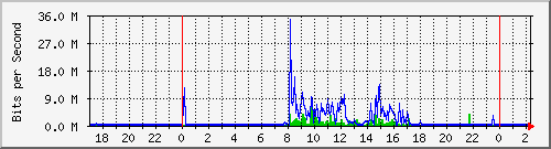 192.168.99.252_32 Traffic Graph