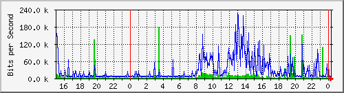 192.168.99.254_100 Traffic Graph