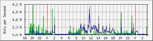 192.168.99.254_102 Traffic Graph