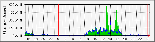 192.168.99.254_140 Traffic Graph