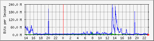 192.168.99.254_22 Traffic Graph