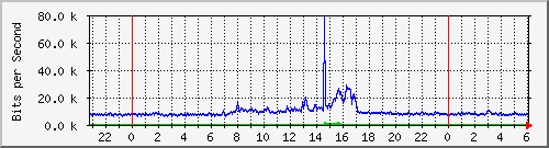 192.168.99.254_29 Traffic Graph