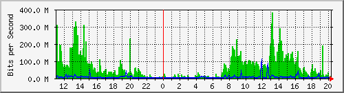 192.168.99.254_31 Traffic Graph