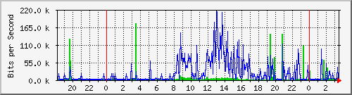 192.168.99.254_49 Traffic Graph
