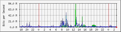 192.168.99.254_84 Traffic Graph