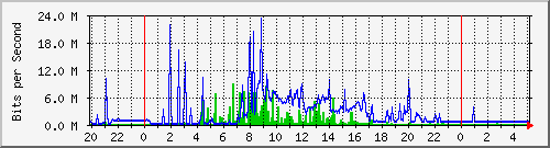 192.168.99.254_85 Traffic Graph