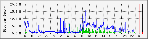 192.168.99.254_9 Traffic Graph