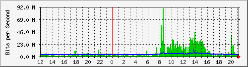 192.168.254.254_10 Traffic Graph