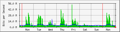 week