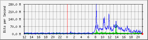 192.168.254.254_19 Traffic Graph