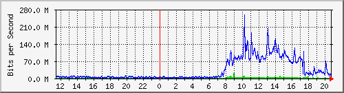 192.168.254.254_20 Traffic Graph