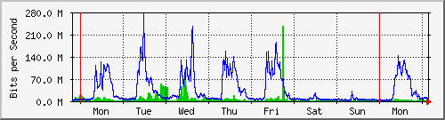 week