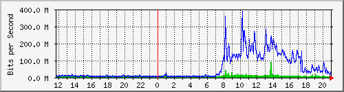 192.168.254.254_23 Traffic Graph