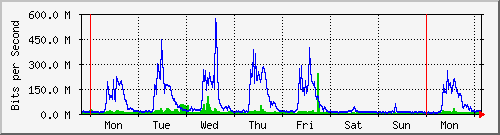 week