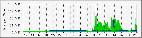 192.168.254.254_28 Traffic Graph