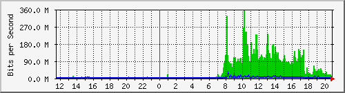 192.168.254.254_4 Traffic Graph