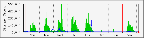 week