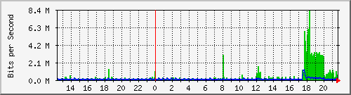 192.168.254.254_5 Traffic Graph