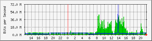 192.168.254.254_9 Traffic Graph