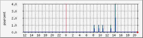 fgtcpu Traffic Graph