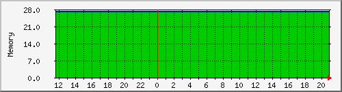 fnsysmemusage.0 Traffic Graph