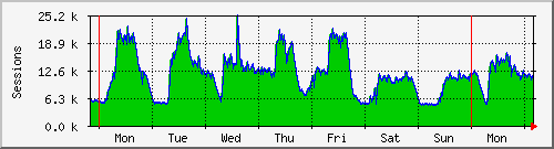 week