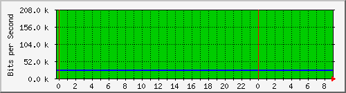163.23.160.126_11 Traffic Graph