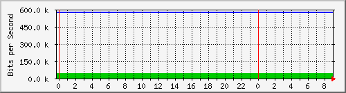 163.23.160.126_13 Traffic Graph