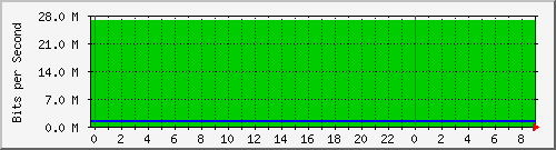163.23.160.126_3 Traffic Graph
