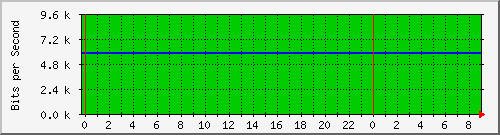 163.23.160.126_5 Traffic Graph